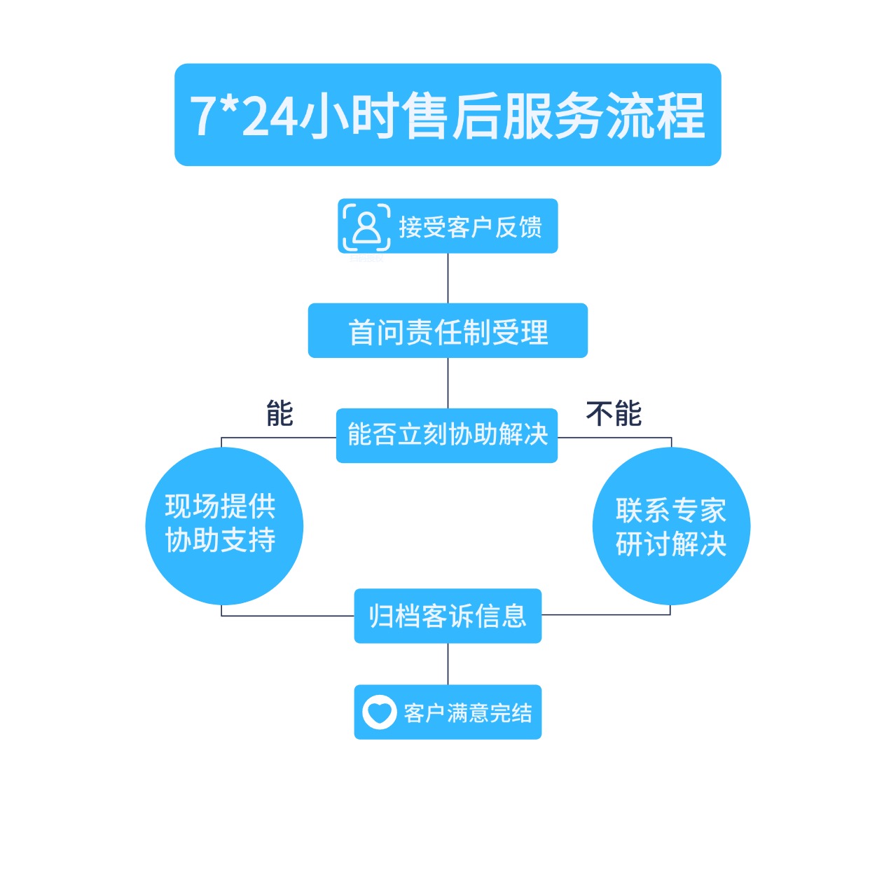 服务流程